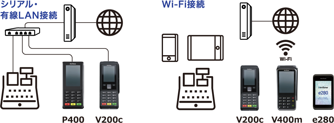 シリアル・有線LAN接続できるP400,V200c、Wi-fi接続できるV200c,V400m,e280。