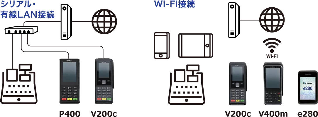 シリアル・有線LAN接続できるP400,V200c、Wi-fi接続できるV200c,V400m,e280。