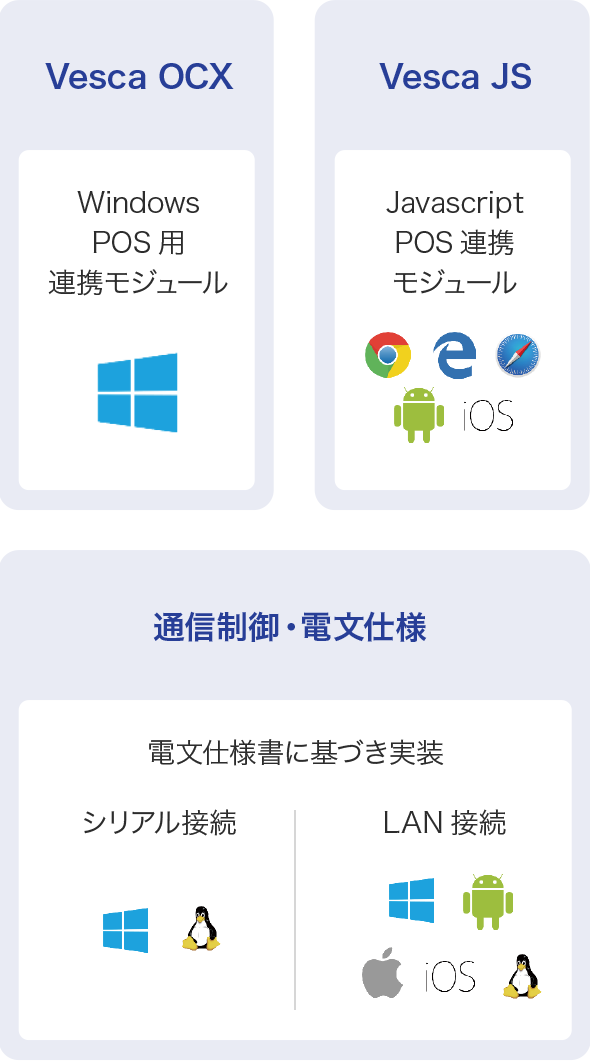 Vesca OSX, Vesca JS, 通信制御・電文仕様