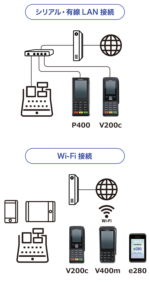 シリアル・有線LAN接続できるP400,V200c、Wi-fi接続できるV200c,V400m,e280。
