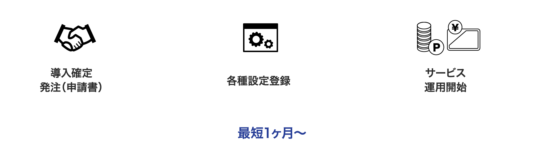 導入確定ご発注＞サービス設計お打ち合わせ※＞設定項目の確定・製作＞端末設置説明会※＞サービス運用開始