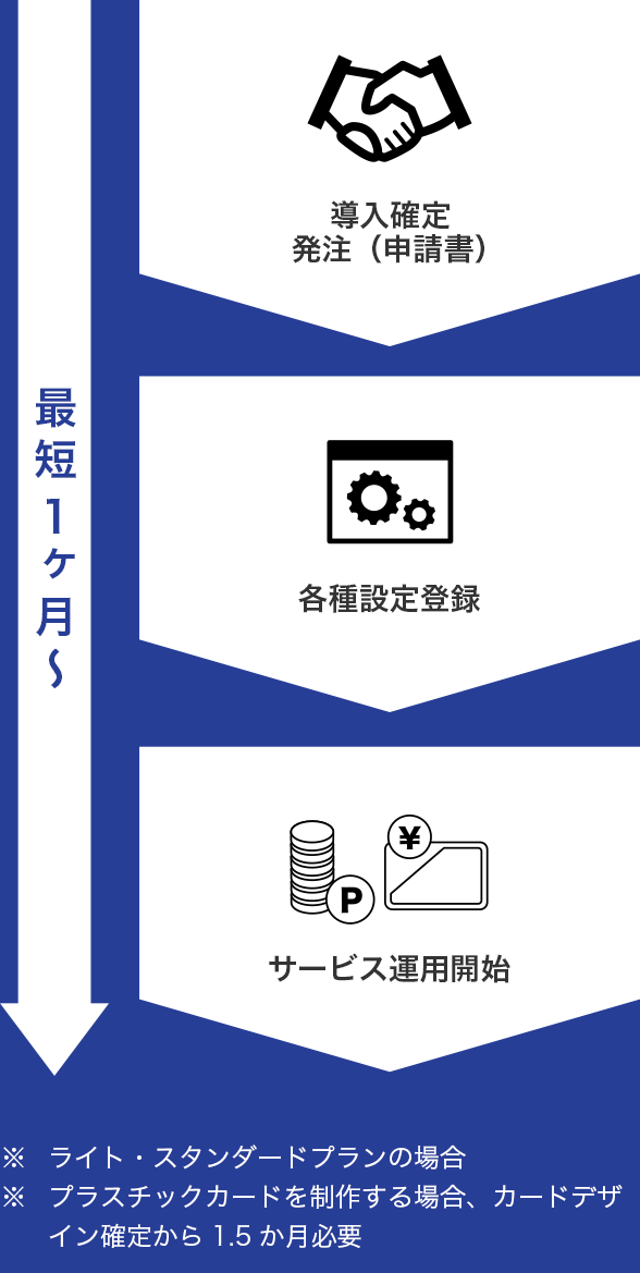 導入確定ご発注＞サービス設計お打ち合わせ※＞設定項目の確定・製作＞端末設置説明会※＞サービス運用開始