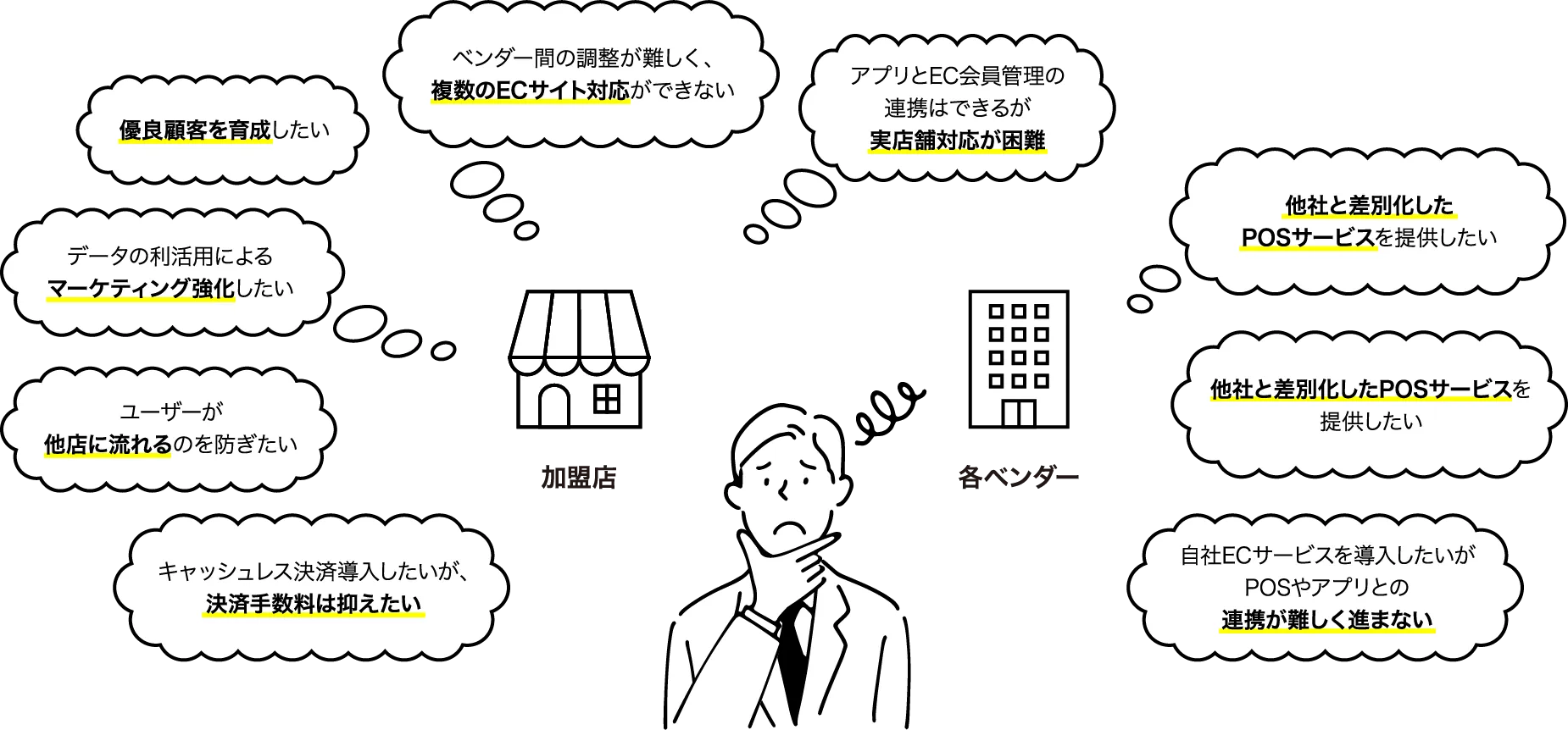 キャッシュレス決済導入したいが、決済手数料は抑えたい。ユーザーが
他店に流れるのを防ぎたい。データの利活用によるマーケティング強化したい。優良顧客を育成したい。ベンダー間の調整が難しく、複数のECサイト対応ができない。アプリとEC会員管理の
連携はできるが実店舗対応が困難。他社と差別化したPOSサービスを提供したい。他社と差別化したPOSサービスを提供したい。自社ECサービスを導入したいがPOSやアプリとの連携が難しく進まない。