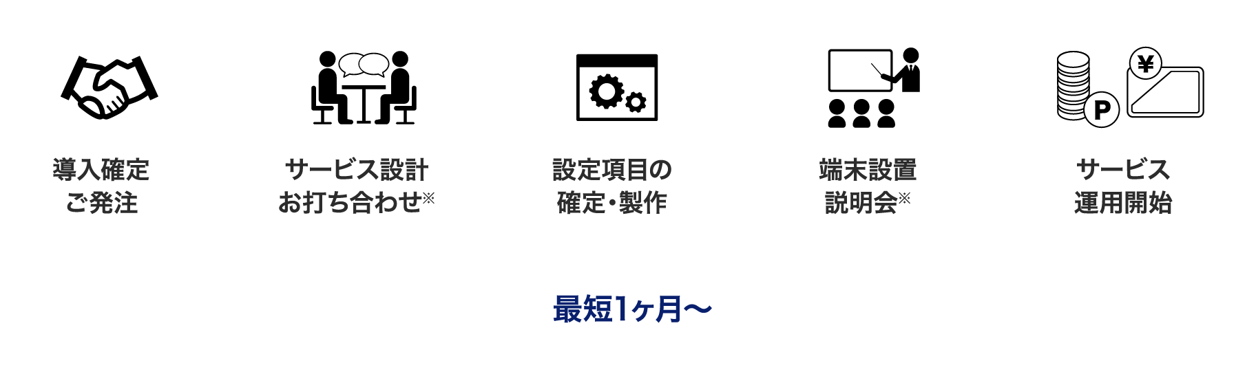 導入確定ご発注＞サービス設計お打ち合わせ※＞設定項目の確定・製作＞端末設置説明会※＞サービス運用開始