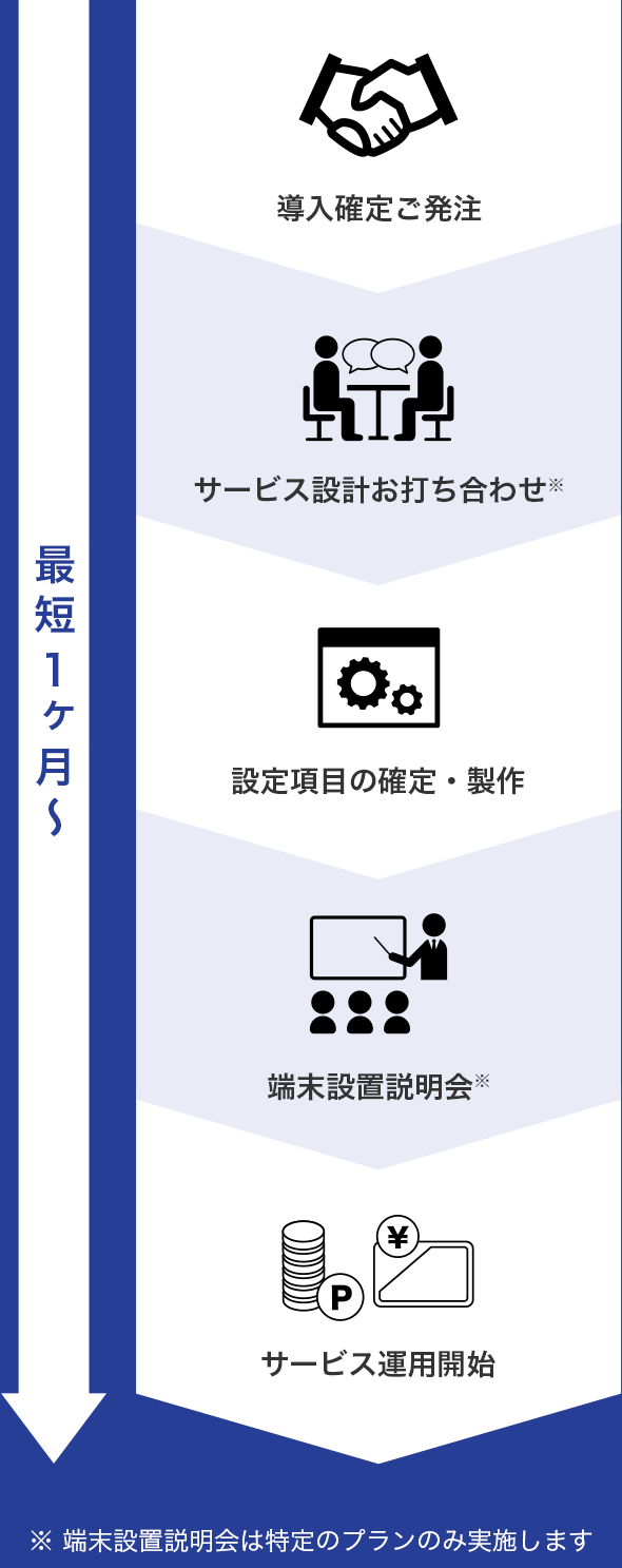 導入確定ご発注＞サービス設計お打ち合わせ※＞設定項目の確定・製作＞端末設置説明会※＞サービス運用開始